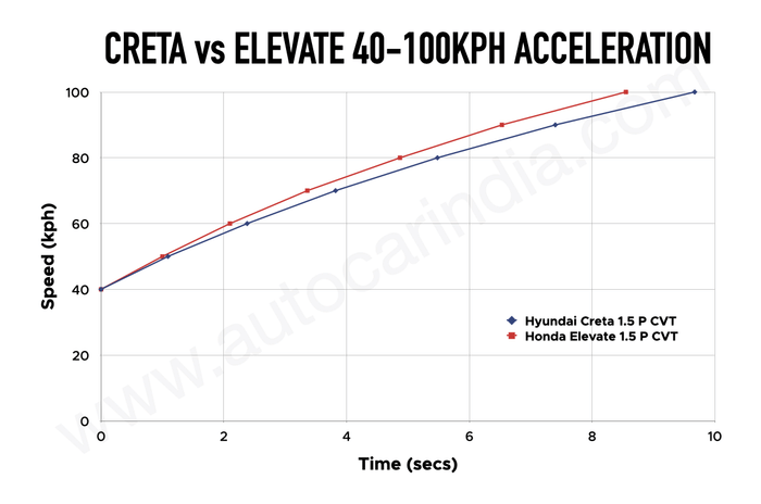 Hyundai Creta vs Honda Elevate CVT 40-100 kph acceleration test